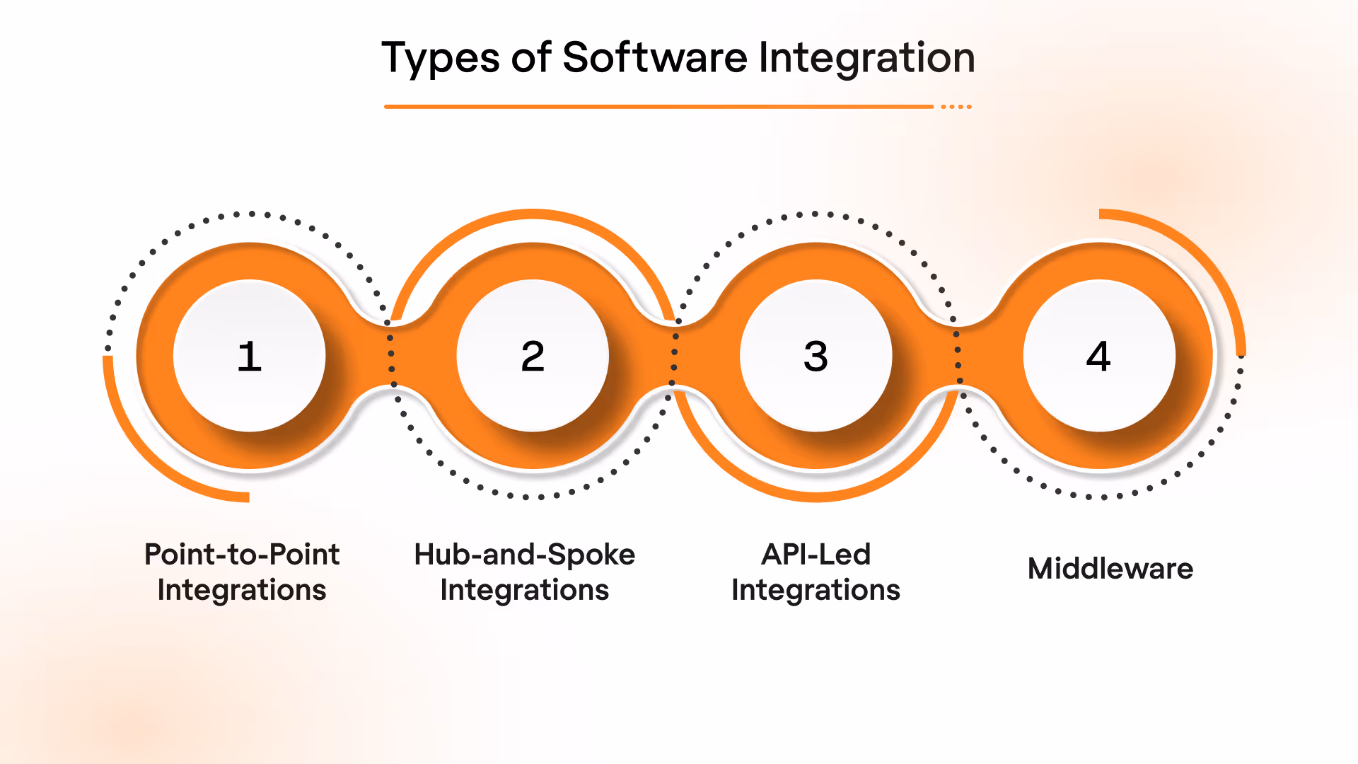What Is Software Integration? 1